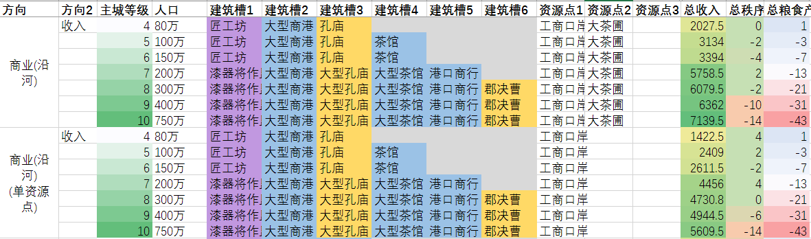 《全面战争：三国》农、工、商产业省份类型划分说明