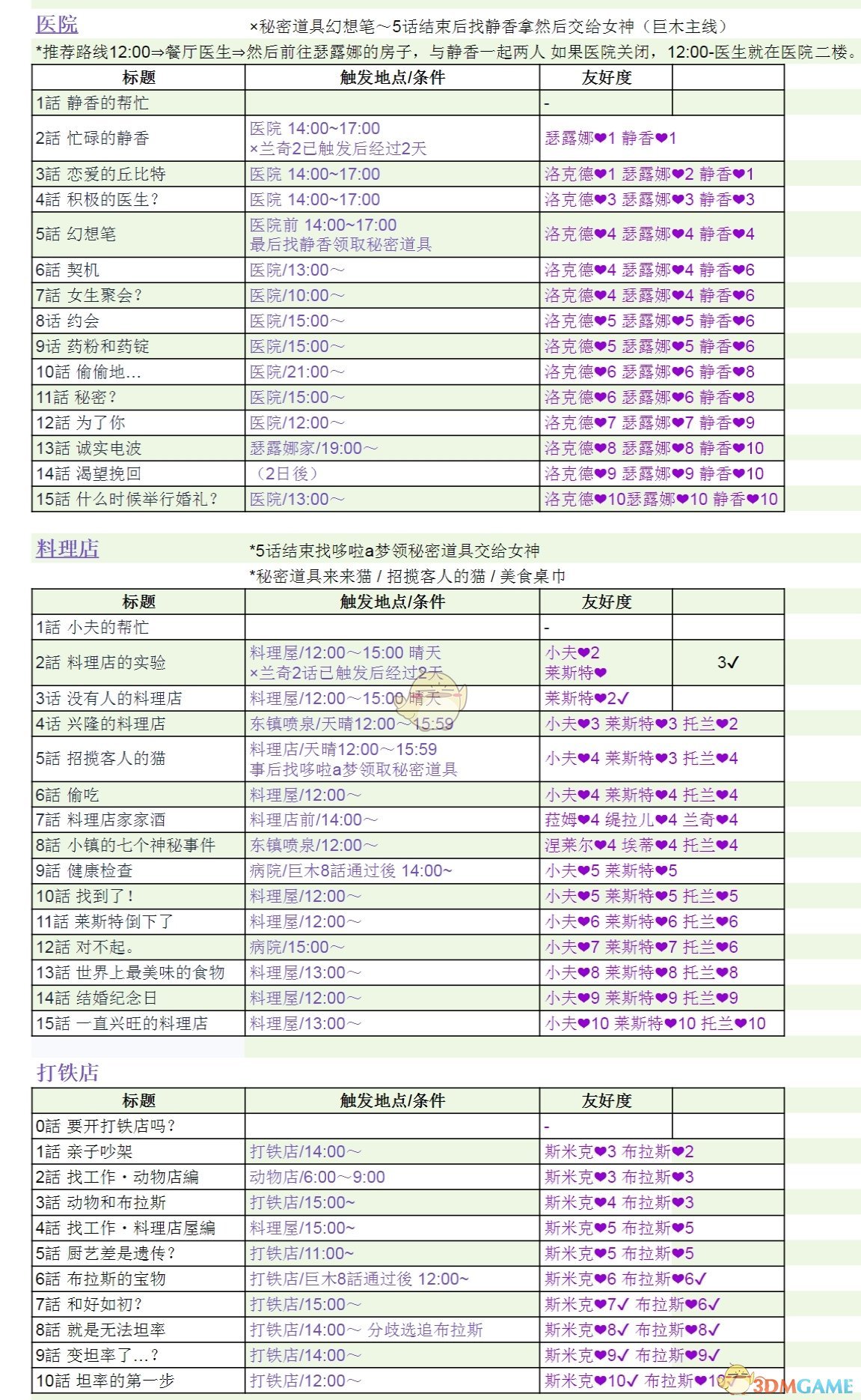 《哆啦A梦：大雄的牧场物语》全剧情触发条件一览
