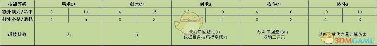 《火焰纹章：风花雪月》菲力克斯战技效果介绍