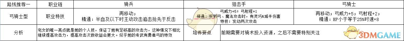 《火焰纹章：风花雪月》贝尔娜提塔弓骑士型规划路线分享
