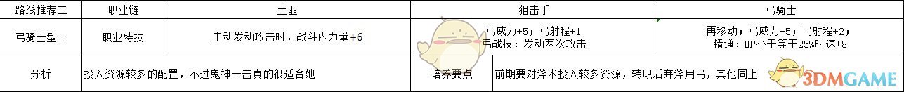 《火焰纹章：风花雪月》萨米亚弓骑士型二玩法路线规划分享