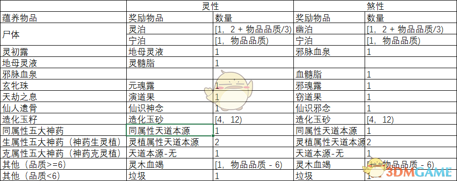 《了不起的修仙模拟器》煞性灵植蕴养物品可获得奖励分享