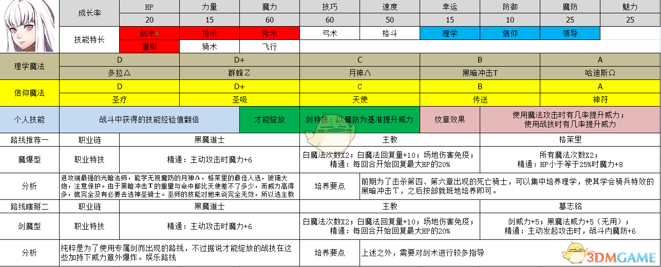 《火焰纹章：风花雪月》莉丝缇亚属性及路线规划分享