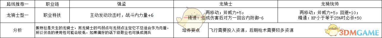《火焰纹章：风花雪月》佩托拉龙骑士一型规划路线分享