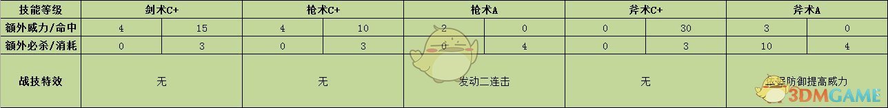 《火焰纹章：风花雪月》菲尔迪南特战技效果介绍