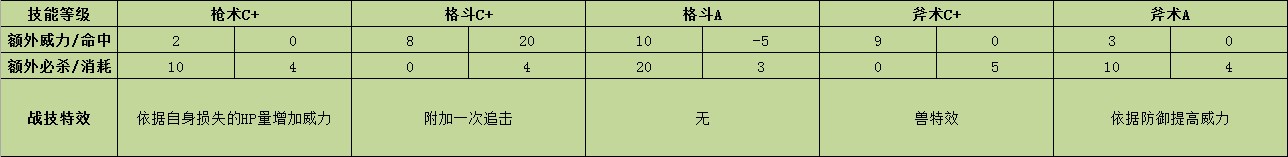 《火焰纹章：风花雪月》杜笃战技效果介绍