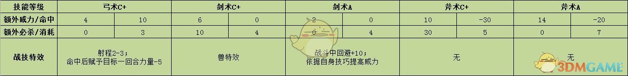 《火焰纹章：风花雪月》佩托拉战技效果介绍