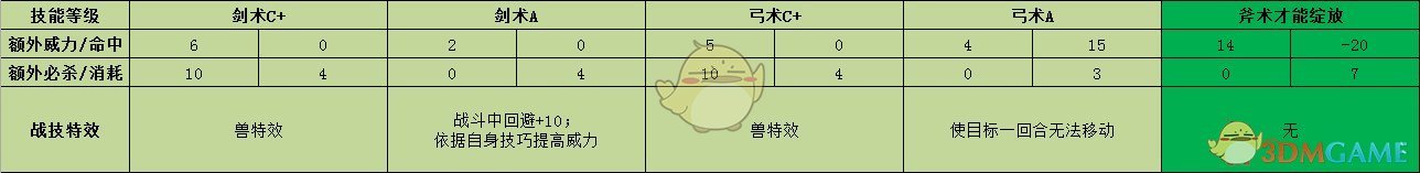 《火焰纹章：风花雪月》库罗德战技效果介绍