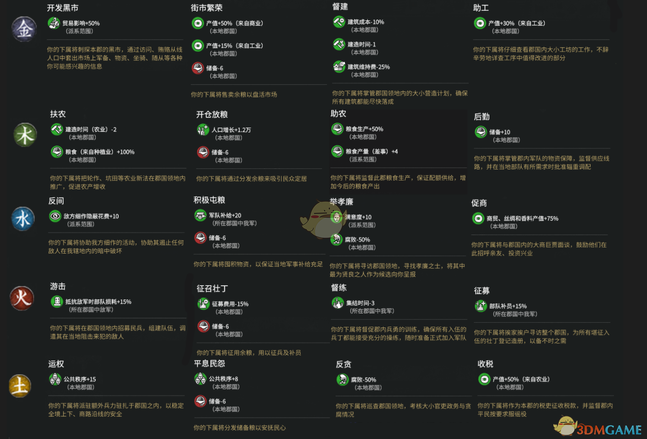 《全面战争：三国》诸侯势力差事大全