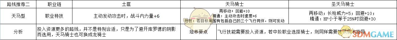 《火焰纹章：风花雪月》雷欧妮天马型玩法路线规划分享