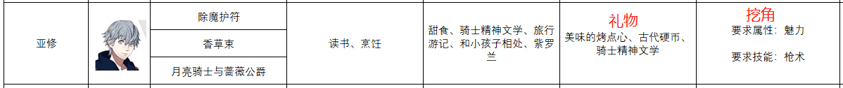 《火焰纹章：风花雪月》亚修人物信息表