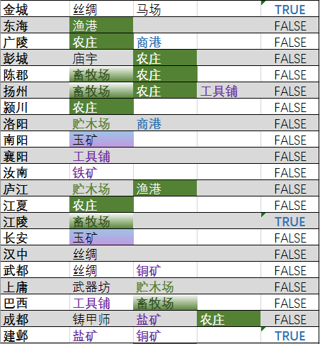 《全面战争：三国》资源点速查表分享