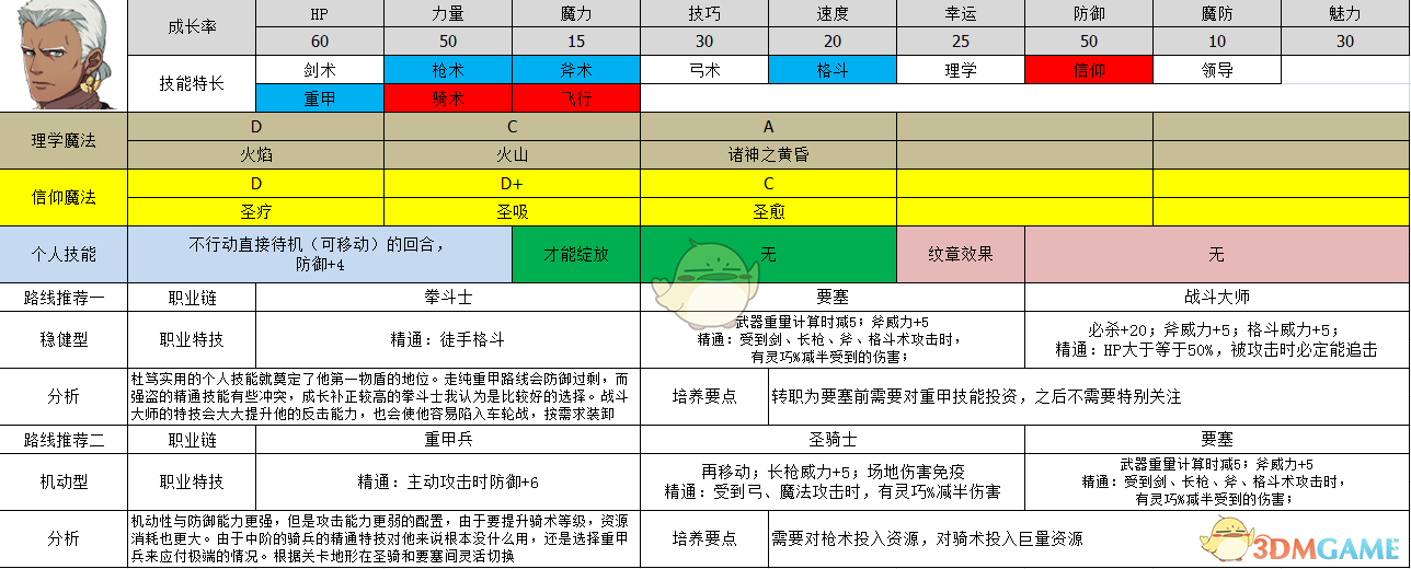 《火焰纹章：风花雪月》杜笃‧莫利纳洛属性及路线规划分享