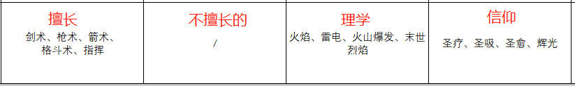 《火焰纹章：风花雪月》主角人物信息表