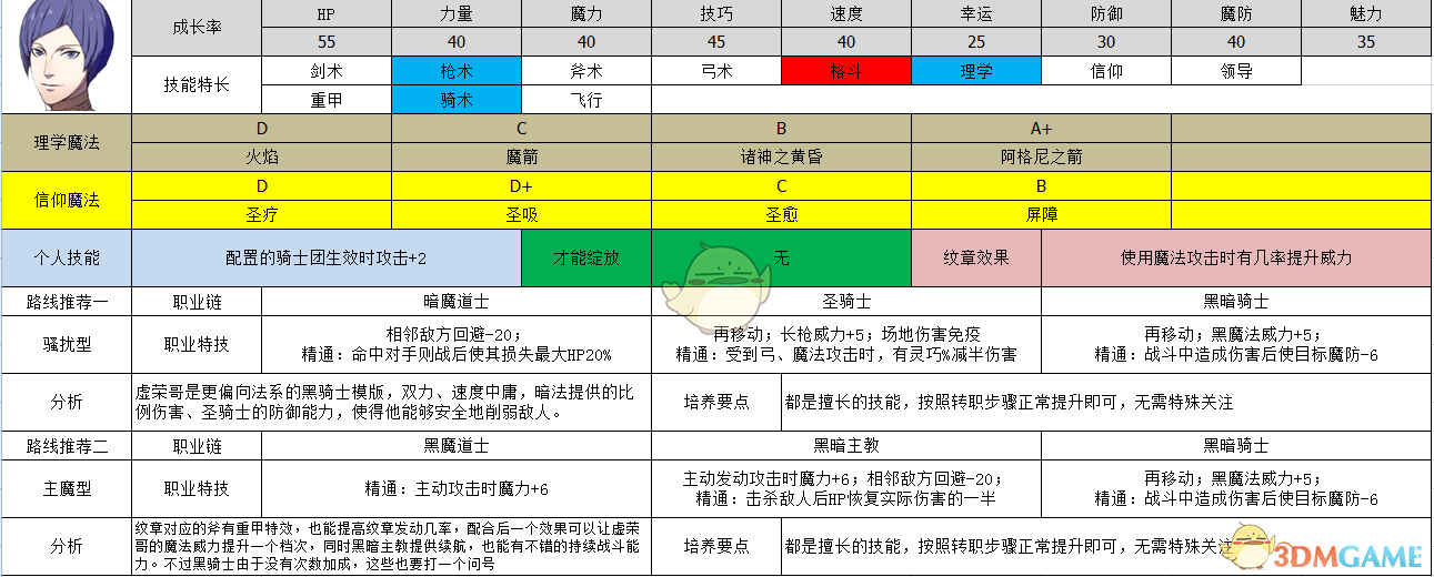 《火焰纹章：风花雪月》洛廉兹属性及路线规划分享
