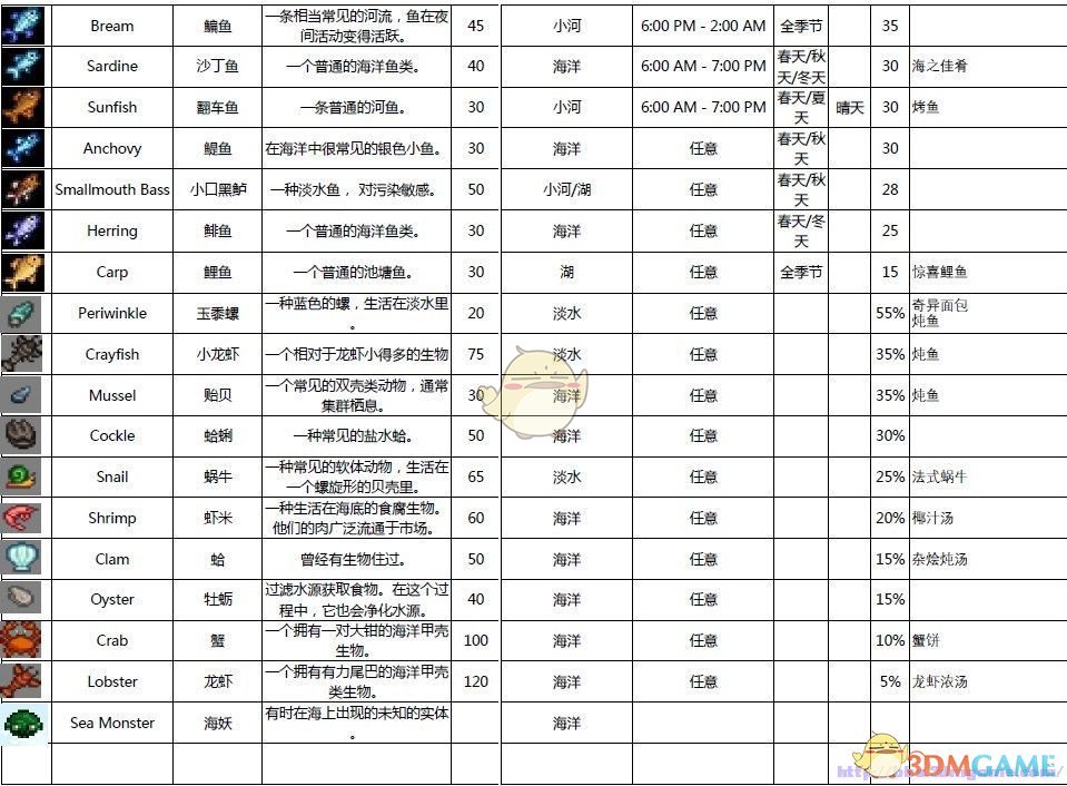 《星露谷物语》全鱼类出现时间地点分享