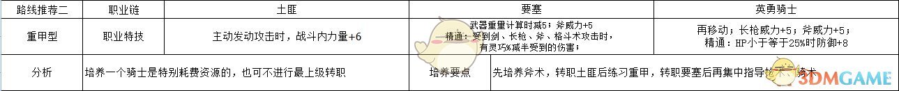 《火焰纹章：风花雪月》吉尔伯特重甲型玩法路线规划分享