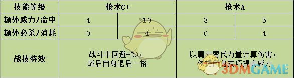 《火焰纹章：风花雪月》芙莲战技效果介绍