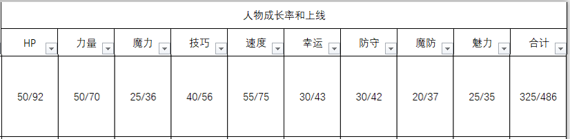 《火焰纹章：风花雪月》卡多莉奴人物信息表