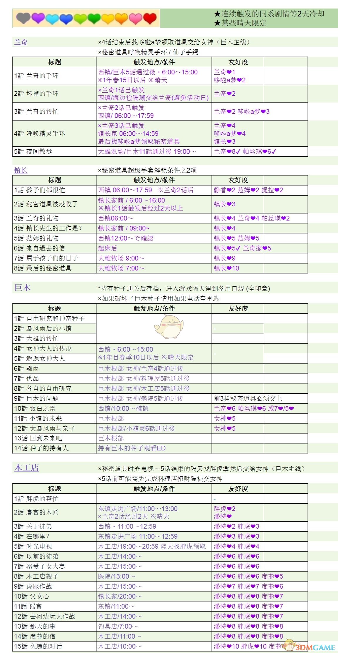 《哆啦A梦：大雄的牧场物语》全剧情触发条件一览