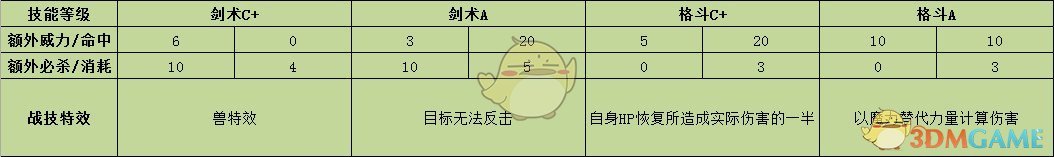 《火焰纹章：风花雪月》主角贝雷特战技效果介绍