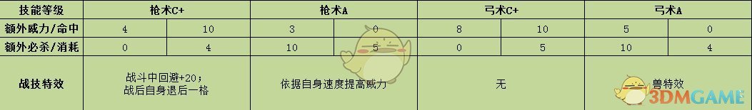 《火焰纹章：风花雪月》萨米亚战技效果介绍