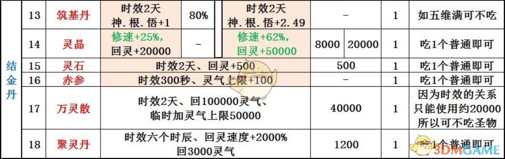 《了不起的修仙模拟器》结金丹好用丹药推荐