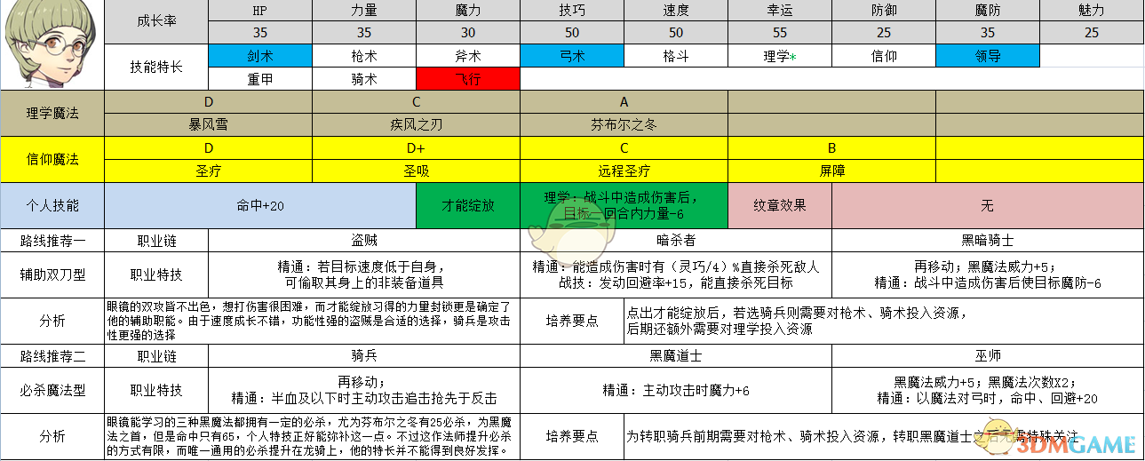 《火焰纹章：风花雪月》伊古纳兹属性及路线规划分享