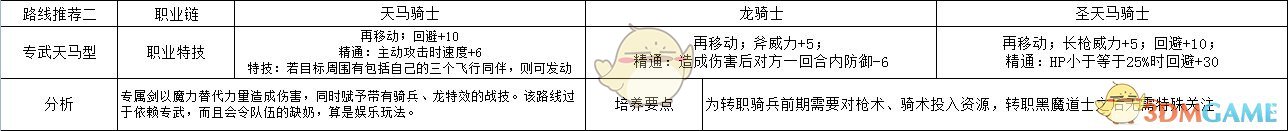 《火焰纹章：风花雪月》玛莉安奴专武天马型玩法路线规划分享