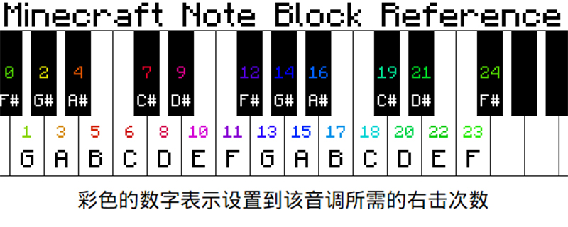 我的世界音符盒有几个音调
