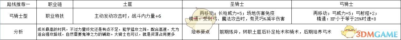 《火焰纹章：风花雪月》锥里尔弓骑士型玩法路线规划分享