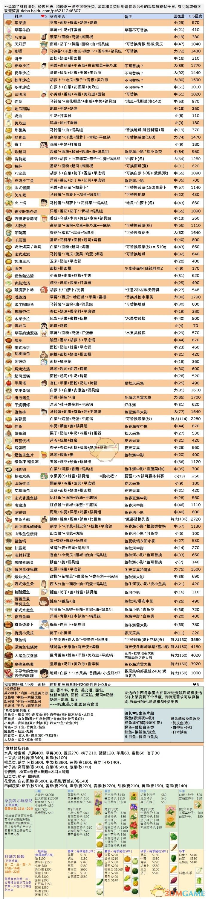《哆啦A梦：大雄的牧场物语》全料理配方一览