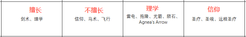 《火焰纹章：风花雪月》多洛缇雅人物信息表