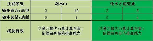 《火焰纹章：风花雪月》玛莉安奴战技效果介绍