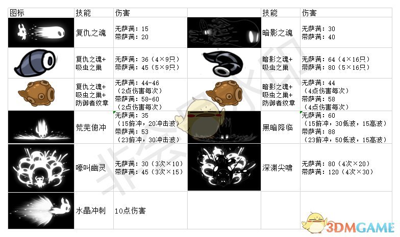 《空洞骑士》技能伤害数据一览