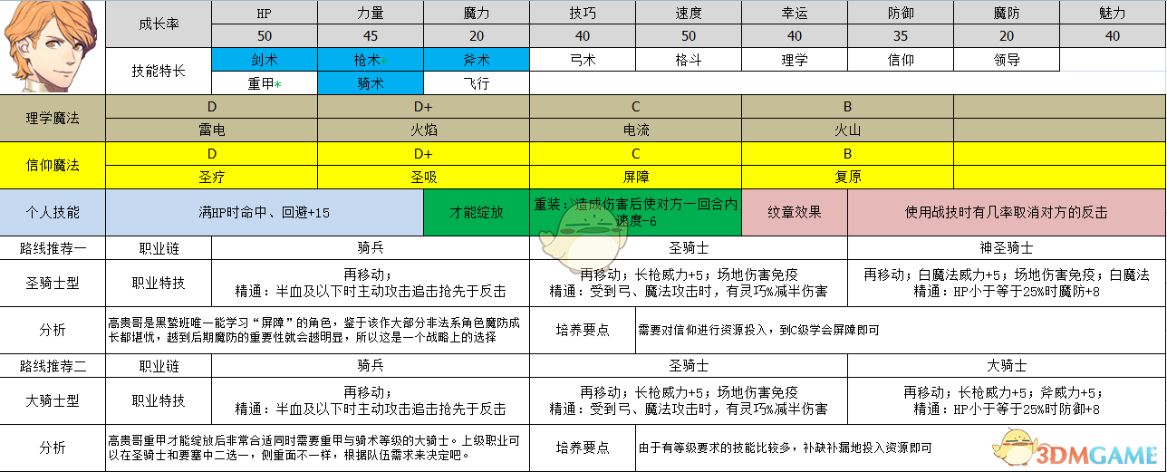《火焰纹章：风花雪月》菲尔迪南特属性及路线规划分享
