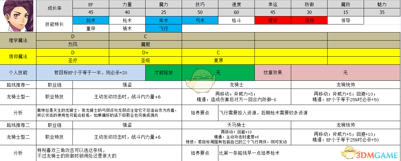 《火焰纹章：风花雪月》佩托拉属性及路线规划分享