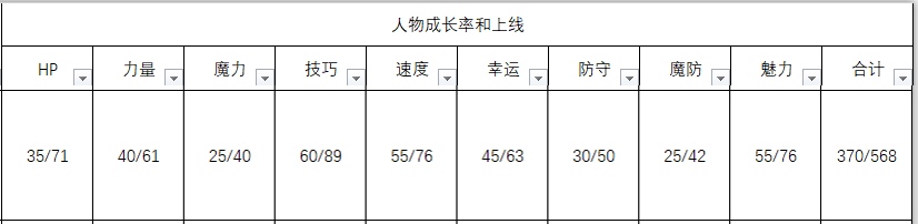 《火焰纹章：风花雪月》库罗德人物信息表