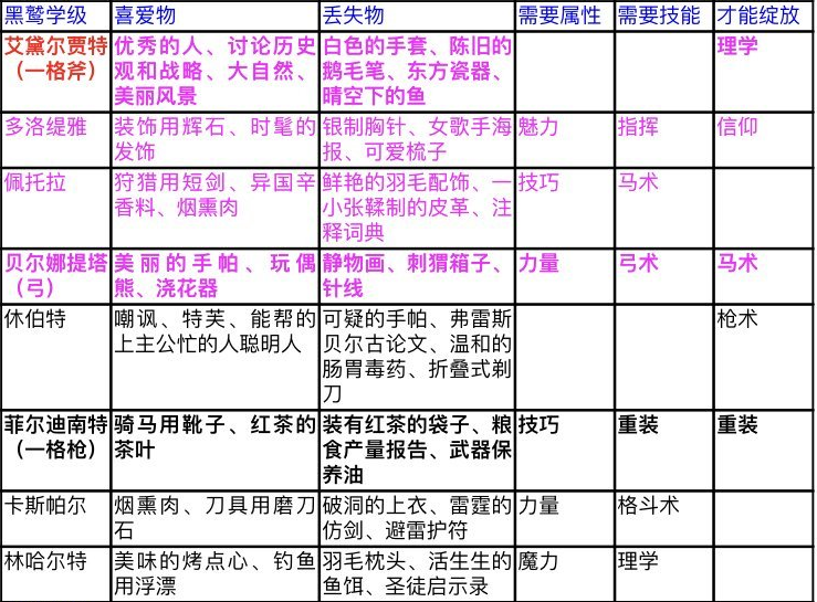 《火焰纹章：风花雪月》挖角成功注意事项