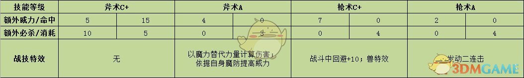 《火焰纹章：风花雪月》希尔凡战技效果介绍