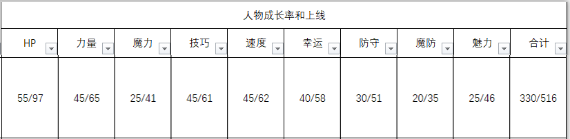 《火焰纹章：风花雪月》卡斯帕尔人物信息表
