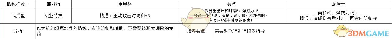 《火焰纹章：风花雪月》拉斐尔飞兵型玩法路线规划分享