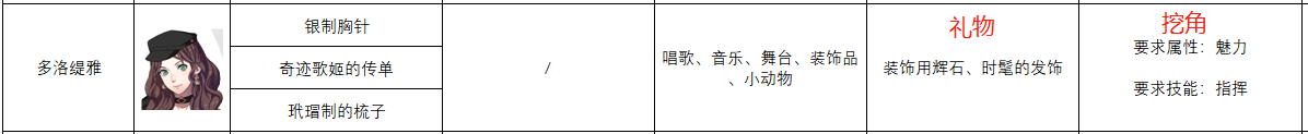 《火焰纹章：风花雪月》多洛缇雅人物信息表