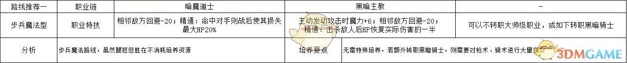 《火焰纹章：风花雪月》修伯特步兵魔法型规划路线分享