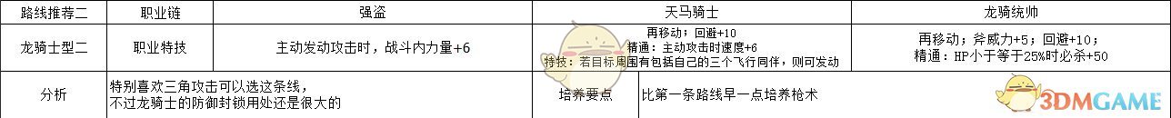 《火焰纹章：风花雪月》佩托拉龙骑士二型规划路线分享