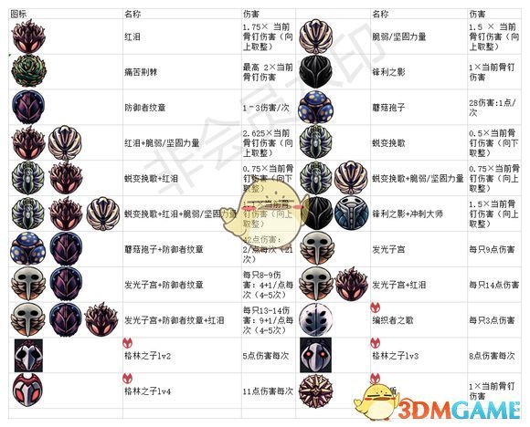 《空洞骑士》护符伤害数据一览