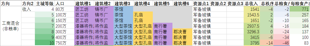《全面战争：三国》农、工、商产业省份类型划分说明