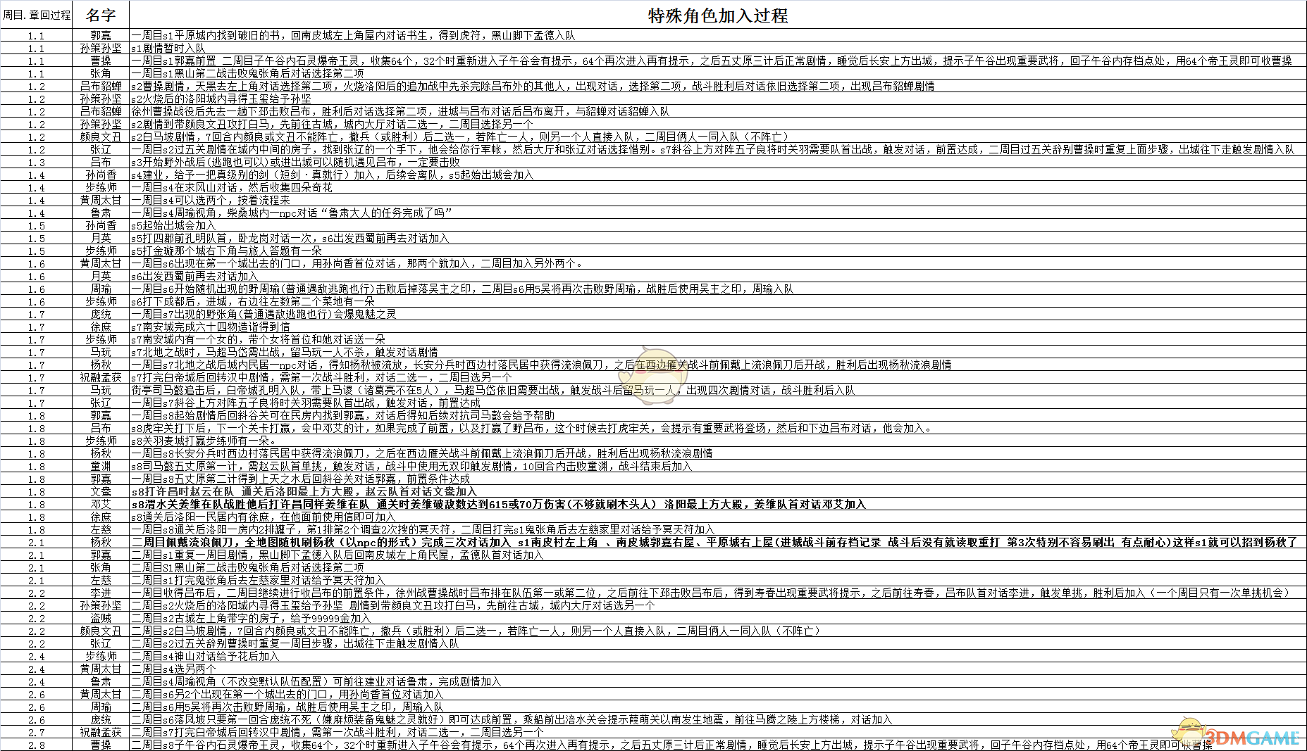《吞食孔明传》4.3全特殊武将加入条件一览