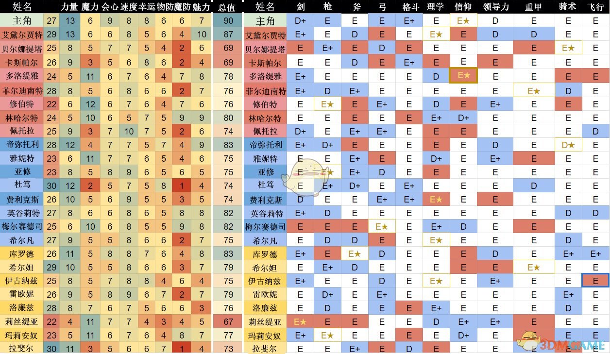 《火焰纹章：风花雪月》全学生初始能力值介绍