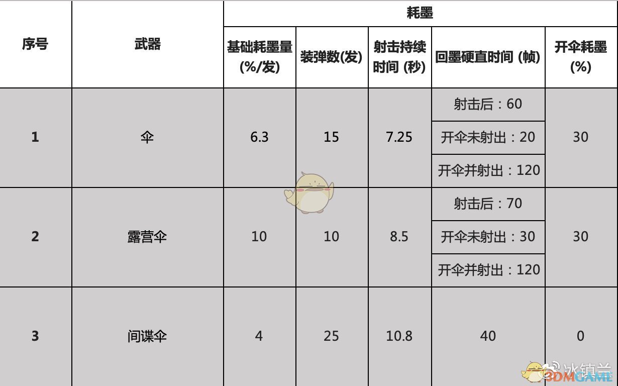 《喷射战士2》全伞武器属性一览